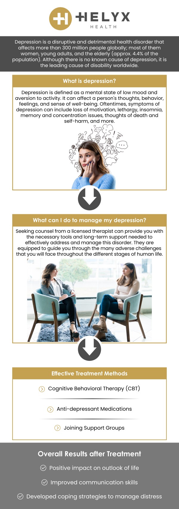 Infographic on depression care at Helyx Health, covering common signs such as changes in sleep, appetite, energy and concentration, and the psychotherapy and psychiatric options available.